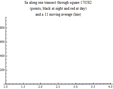 Graphics:Sa along one transect through square 170582 (points, black at night and red at day) and a 11 moving average (line)